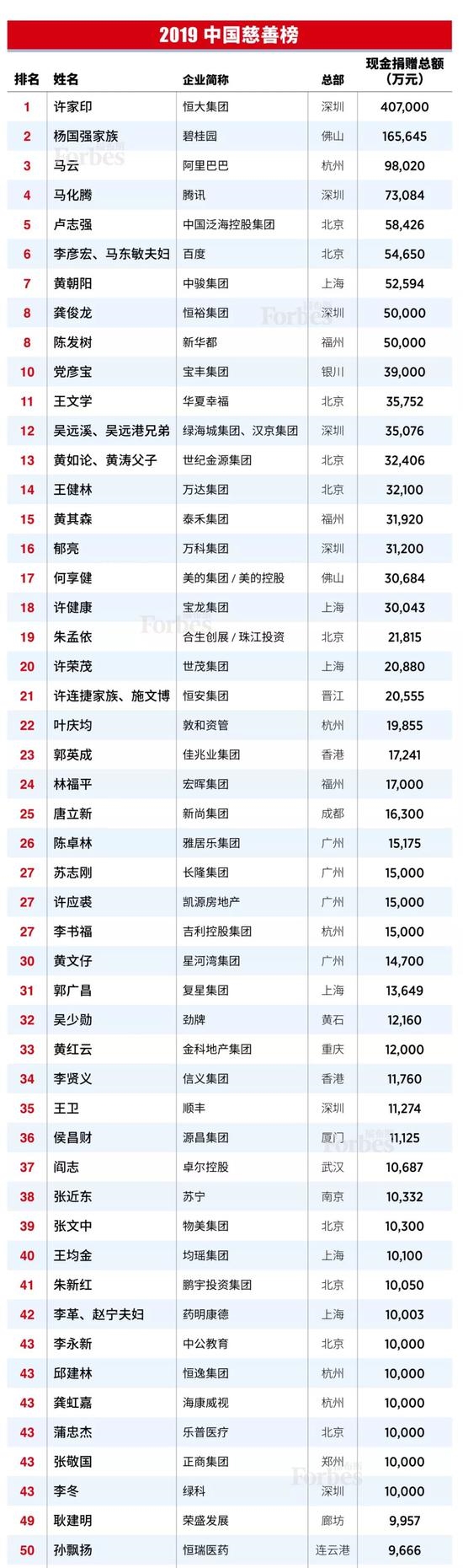 福布斯发布2019中国慈善榜:许家印杨国强马云位列前三